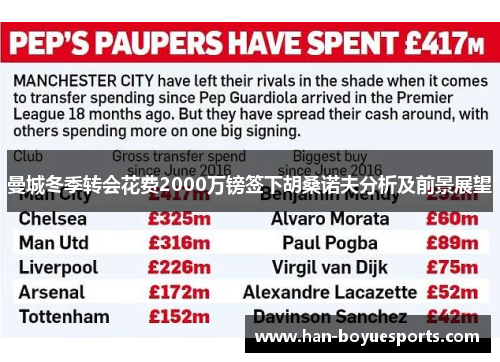 曼城冬季转会花费2000万镑签下胡桑诺夫分析及前景展望